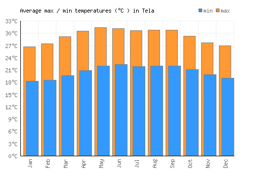 Tela average minimum / maximum temperatures (Celsius)