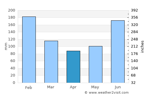 Tela average rain in April