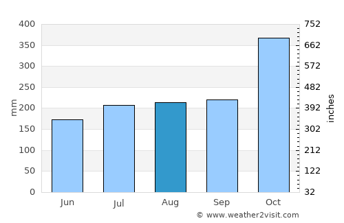 Tela average rain in August