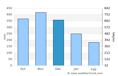Tela average rain in December