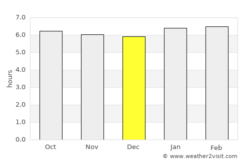 Tela average rain in December