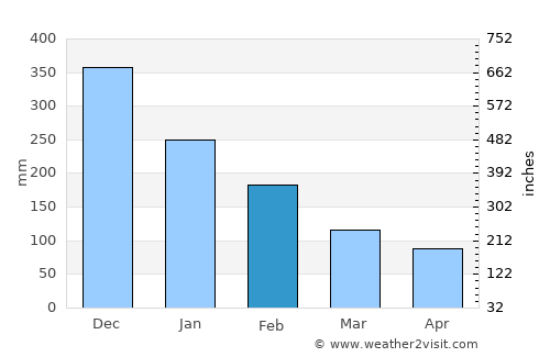 Tela average rain in February