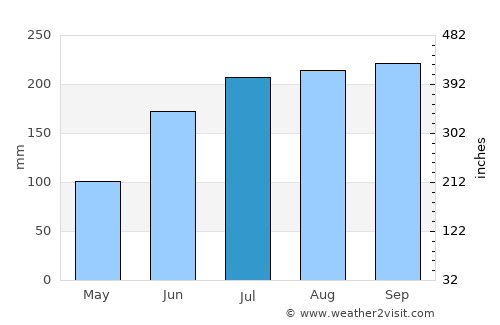 Tela average rain in July