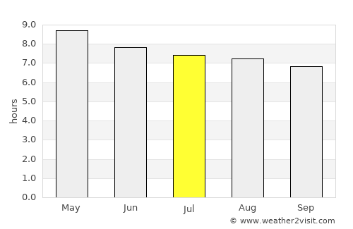Tela average rain in July