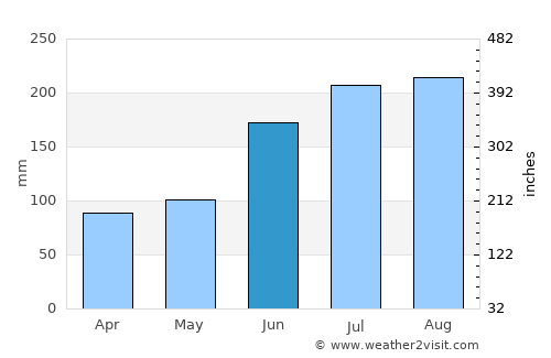 Tela average rain in June