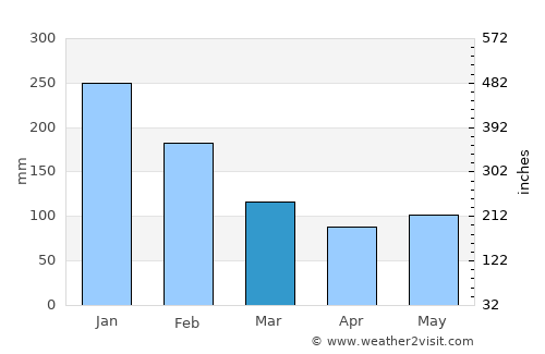 Tela average rain in March