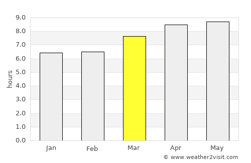 Tela average rain in March