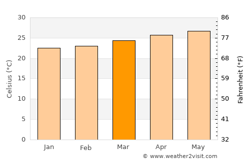 Tela average temperature in March