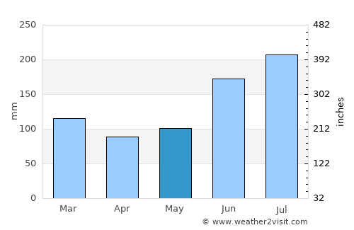 Tela average rain in May