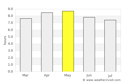 Tela average rain in May