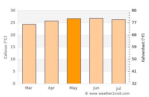 Tela average temperature in May