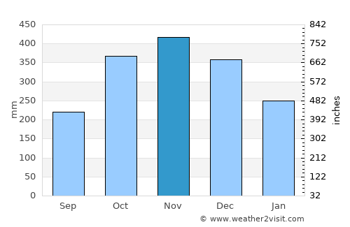 Tela average rain in November
