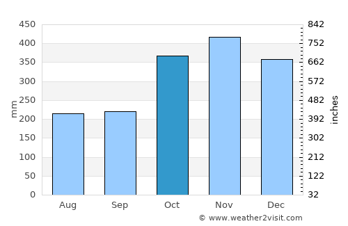 Tela average rain in October