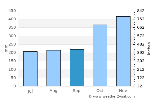 Tela average rain in September
