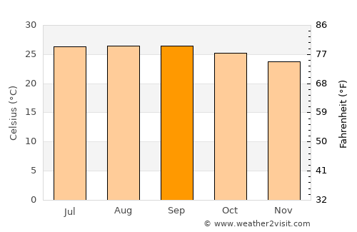 Tela average temperature in September