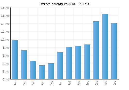 Tela monthly rainfall chart (inches)