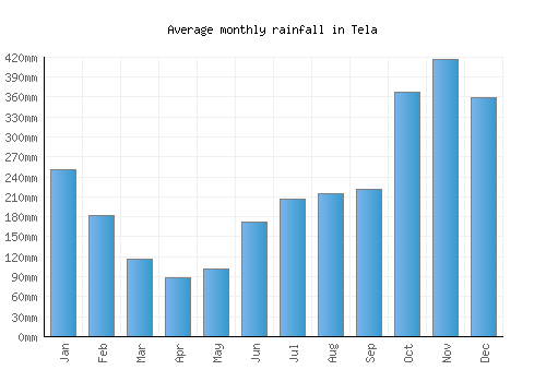 Tela monthly rainfall chart (mm)