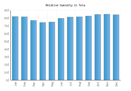 Tela relative humidity averages