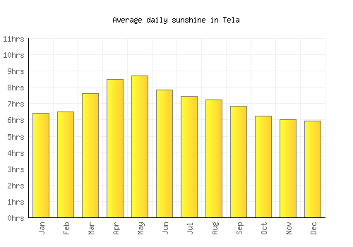 Tela average daily sunshine chart