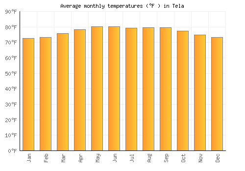 Tela average temperature chart (Fahrenheit)