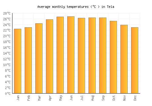 Tela average temperature chart (Celsius)