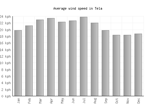 Tela average winspeed by month (km/h)