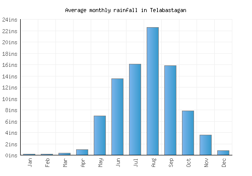 Telabastagan monthly rainfall chart (inches)