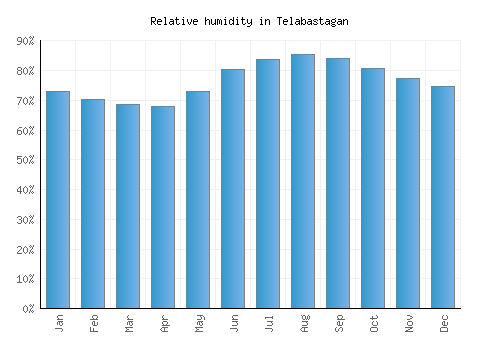 Telabastagan relative humidity averages