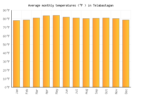 Telabastagan average temperature chart (Fahrenheit)