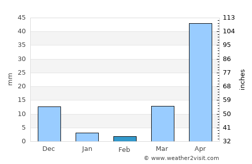 Telbang average rain in February