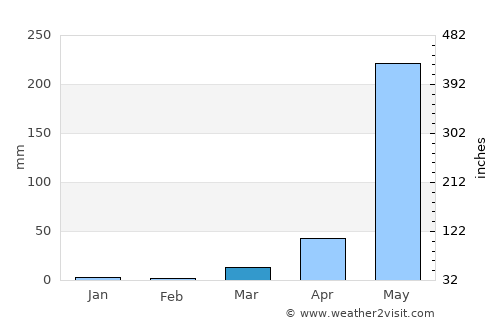 Telbang average rain in March