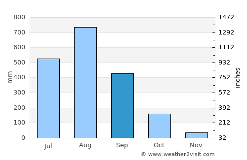Telbang average rain in September