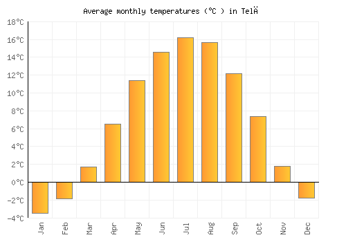 Telč average temperature chart (Celsius)