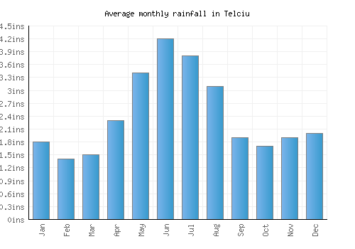 Telciu monthly rainfall chart (inches)