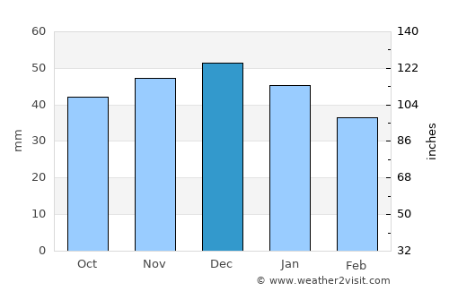Telciu average rain in December