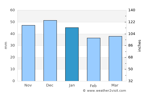 Telciu average rain in January