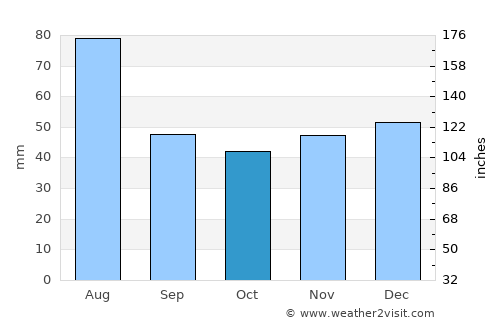 Telciu average rain in October
