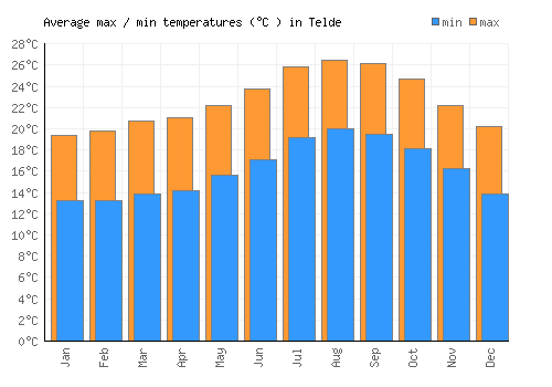Telde average minimum / maximum temperatures (Celsius)