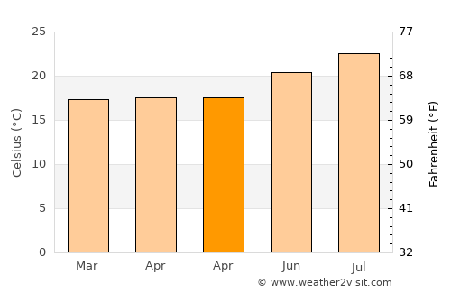 Telde average temperature in April