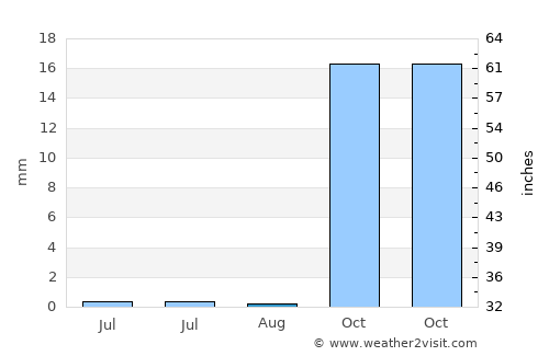 Telde average rain in August
