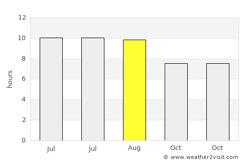 Telde average rain in August