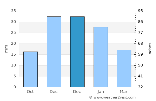 Telde average rain in December