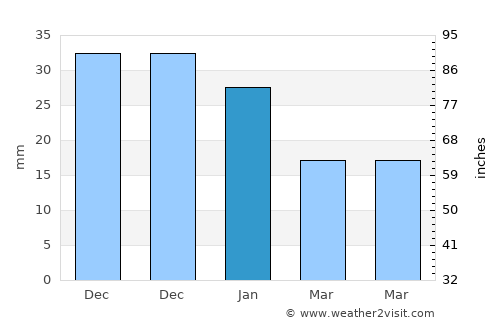 Telde average rain in January