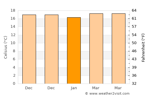 Telde average temperature in January