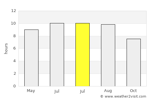 Telde average rain in July