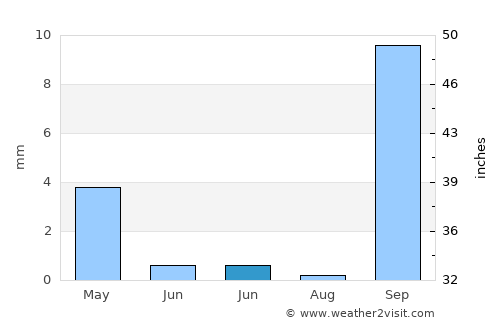 Telde average rain in June