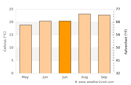 Telde average temperature in June