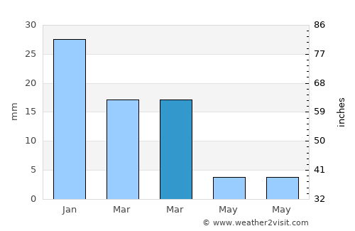 Telde average rain in March