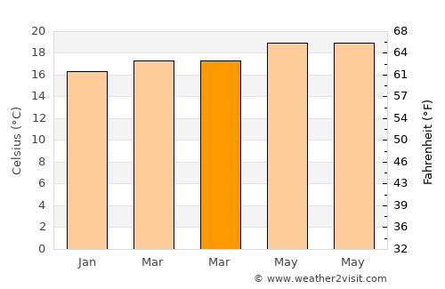 Telde average temperature in March
