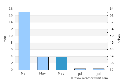 Telde average rain in May